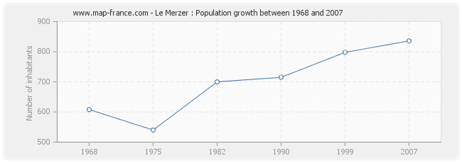 Population Le Merzer